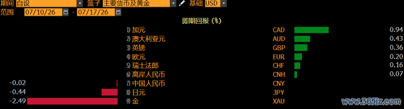 资料来源：Bloomberg，招商银行资金营运中心