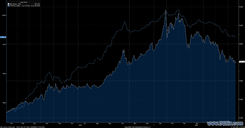 资料来源：Bloomberg