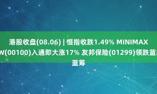 港股收盘(08.06) | 恒指收跌1.49% MINIMAX-W(00100)入通即大涨17% 友邦保险(01299)领跌蓝筹