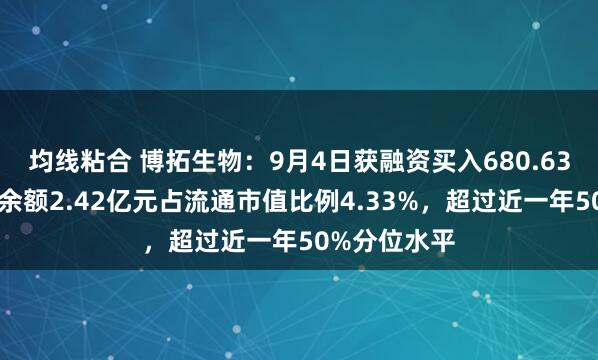 均线粘合 博拓生物：9月4日获融资买入680.63万元，融资余额2.42亿元占流通市值比例4.33%，超过近一年50%分位水平